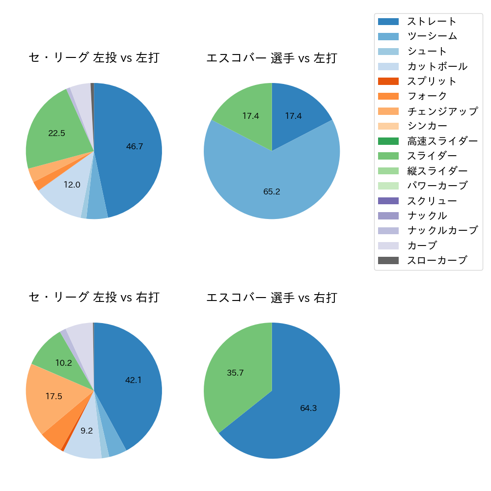 エスコバー 球種割合(2023年6月)