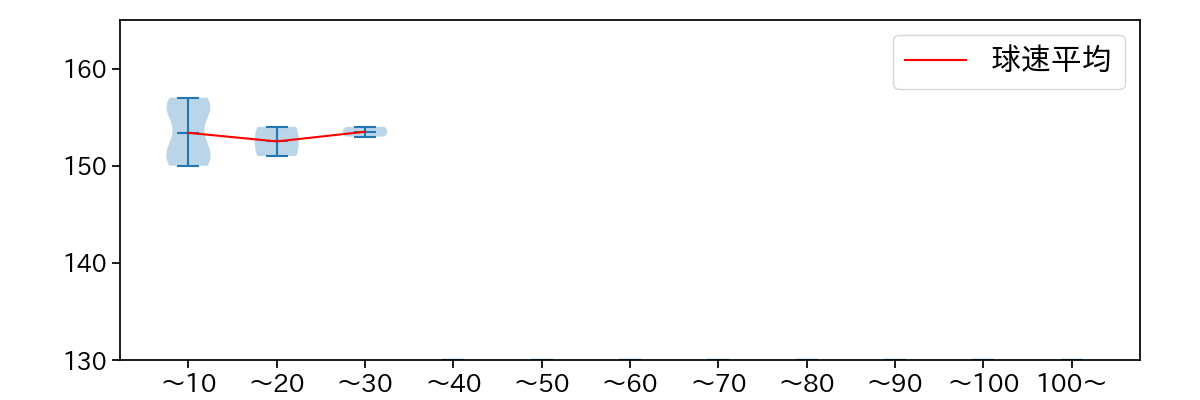 エスコバー 球数による球速(ストレート)の推移(2023年6月)