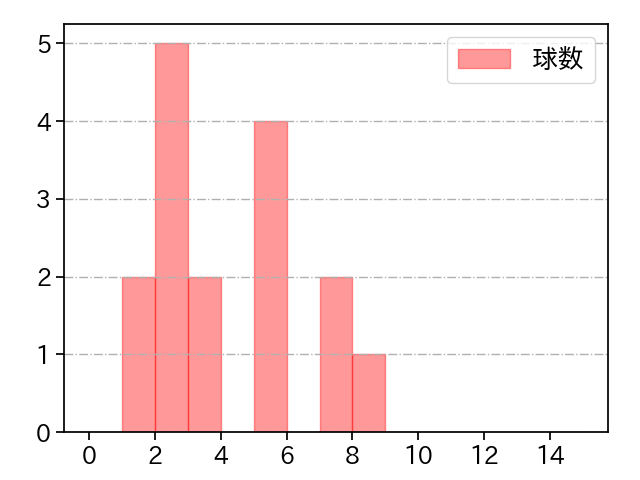 エスコバー 打者に投じた球数分布(2023年6月)