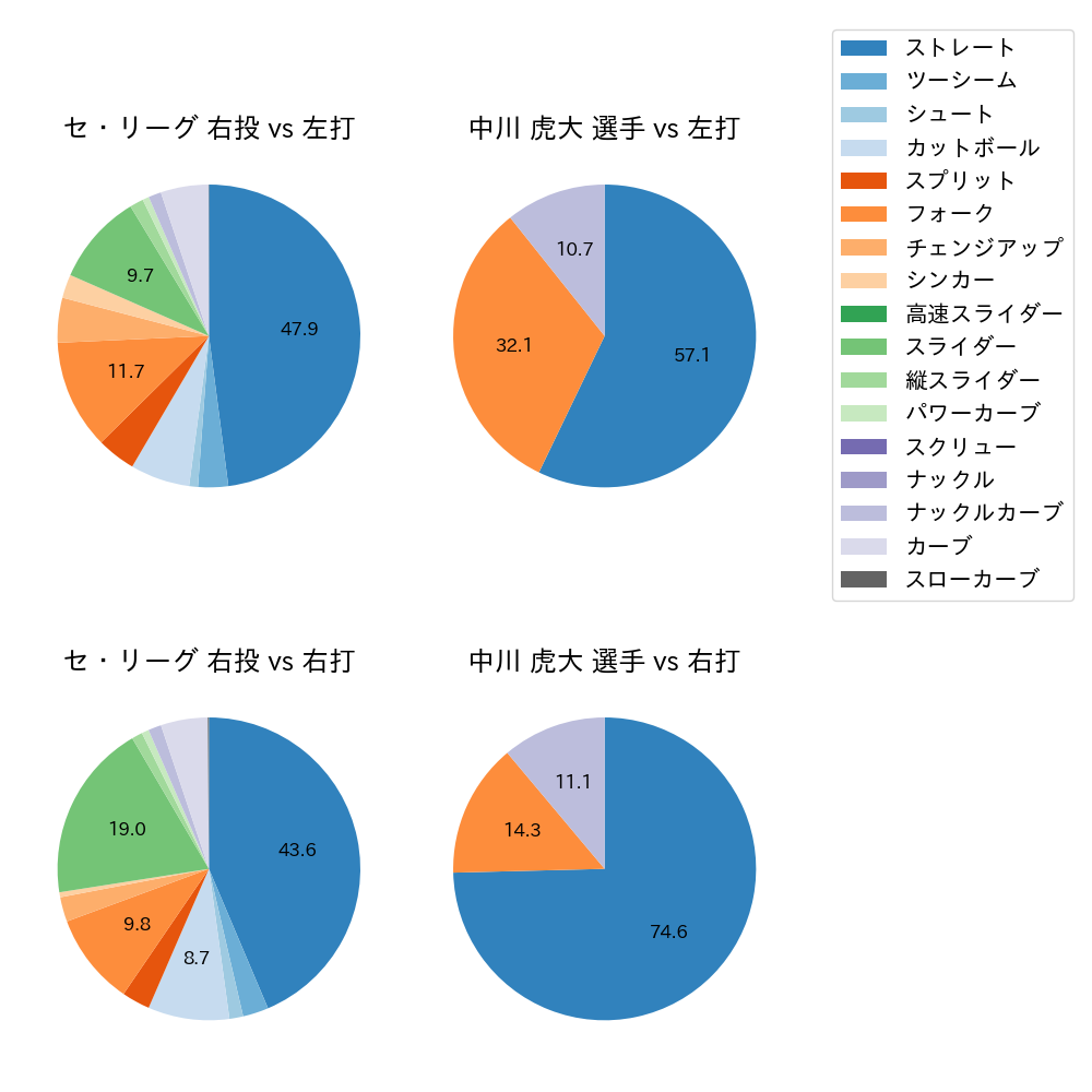 中川 虎大 球種割合(2023年6月)