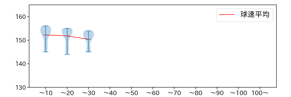 中川 虎大 球数による球速(ストレート)の推移(2023年6月)