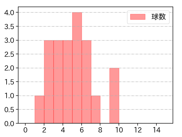 中川 虎大 打者に投じた球数分布(2023年6月)