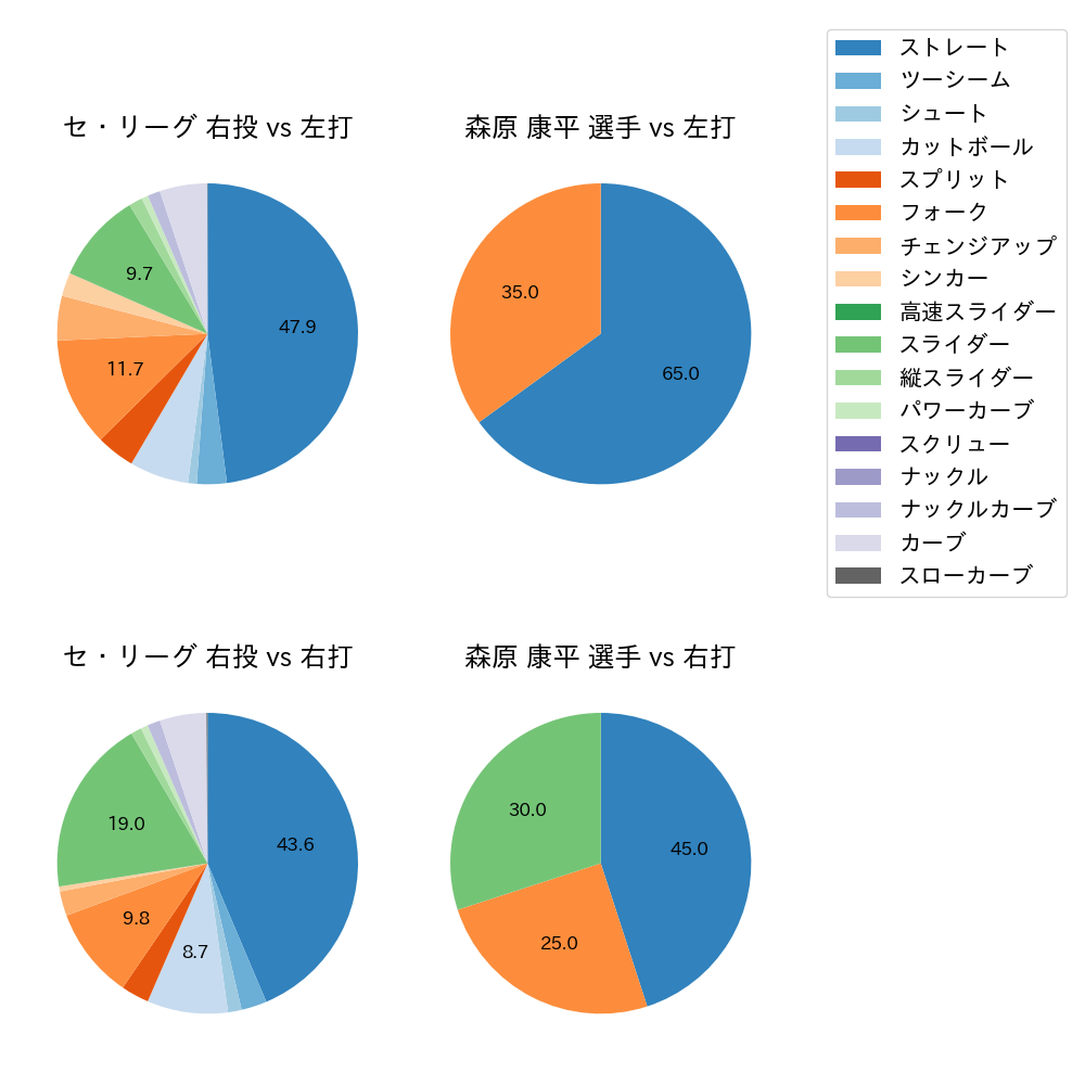 森原 康平 球種割合(2023年6月)