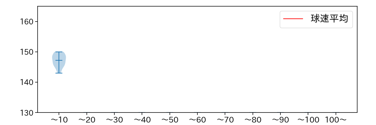 森原 康平 球数による球速(ストレート)の推移(2023年6月)