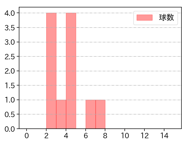 森原 康平 打者に投じた球数分布(2023年6月)