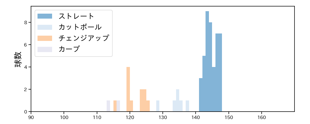 石川 達也 球種&球速の分布1(2023年6月)