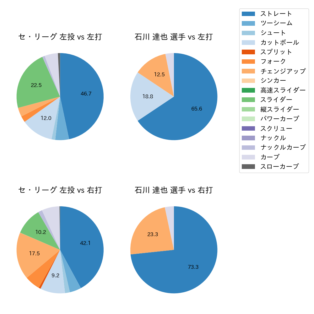 石川 達也 球種割合(2023年6月)