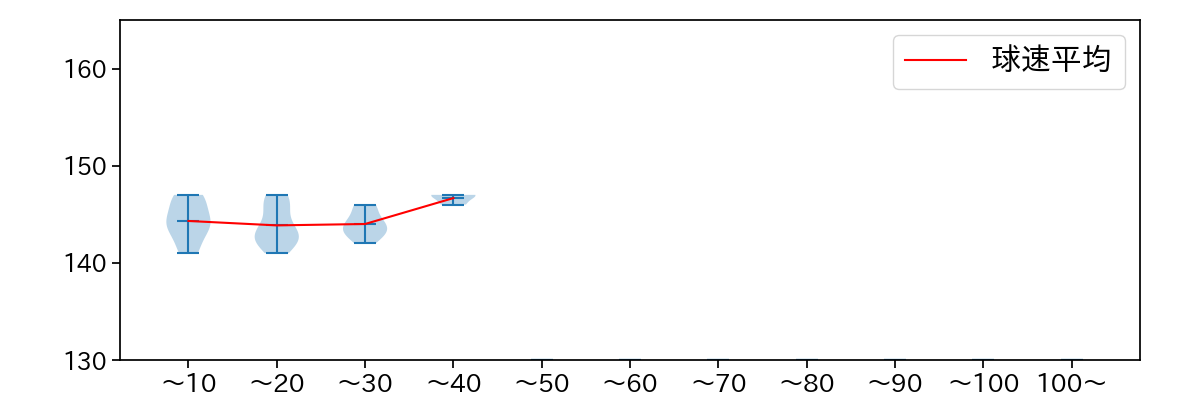 石川 達也 球数による球速(ストレート)の推移(2023年6月)