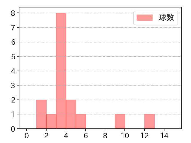石川 達也 打者に投じた球数分布(2023年6月)