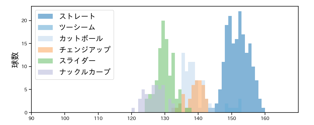 バウアー 球種&球速の分布1(2023年6月)