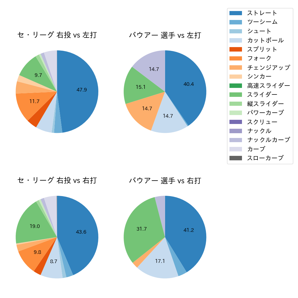 バウアー 球種割合(2023年6月)