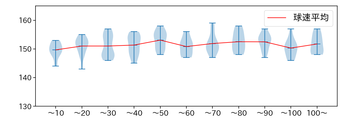 バウアー 球数による球速(ストレート)の推移(2023年6月)