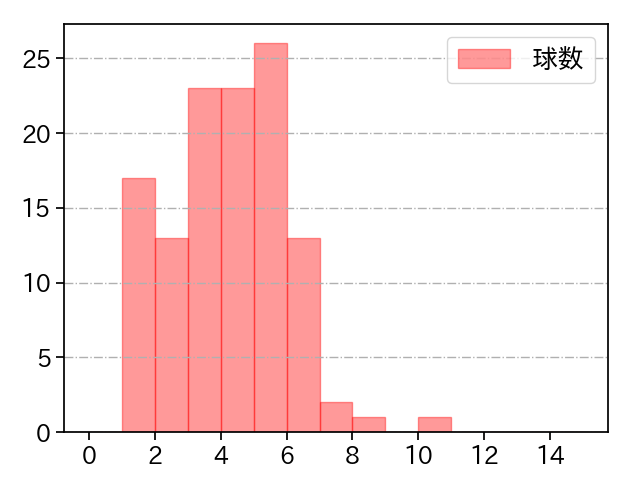 バウアー 打者に投じた球数分布(2023年6月)