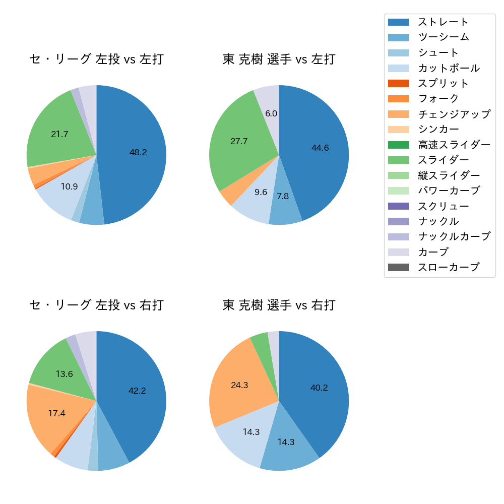 東 克樹 球種割合(2023年7月)