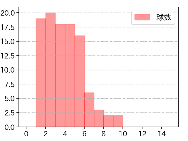 東 克樹 打者に投じた球数分布(2023年7月)