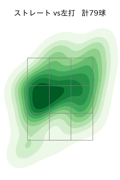伊勢 大夢 配球ヒートマップ(2023年7月)