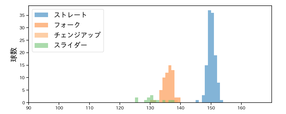 伊勢 大夢 球種&球速の分布1(2023年7月)