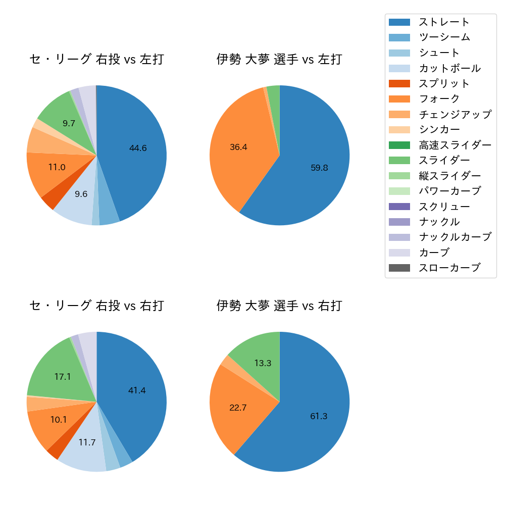 伊勢 大夢 球種割合(2023年7月)