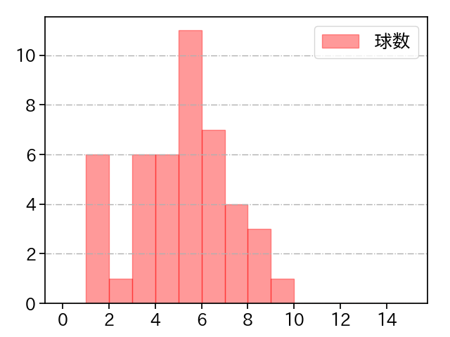 伊勢 大夢 打者に投じた球数分布(2023年7月)