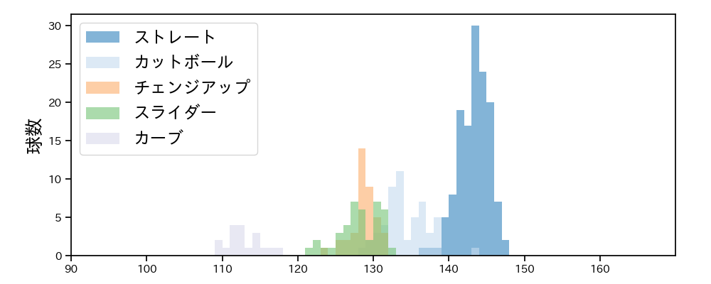 石田 健大 球種&球速の分布1(2023年7月)