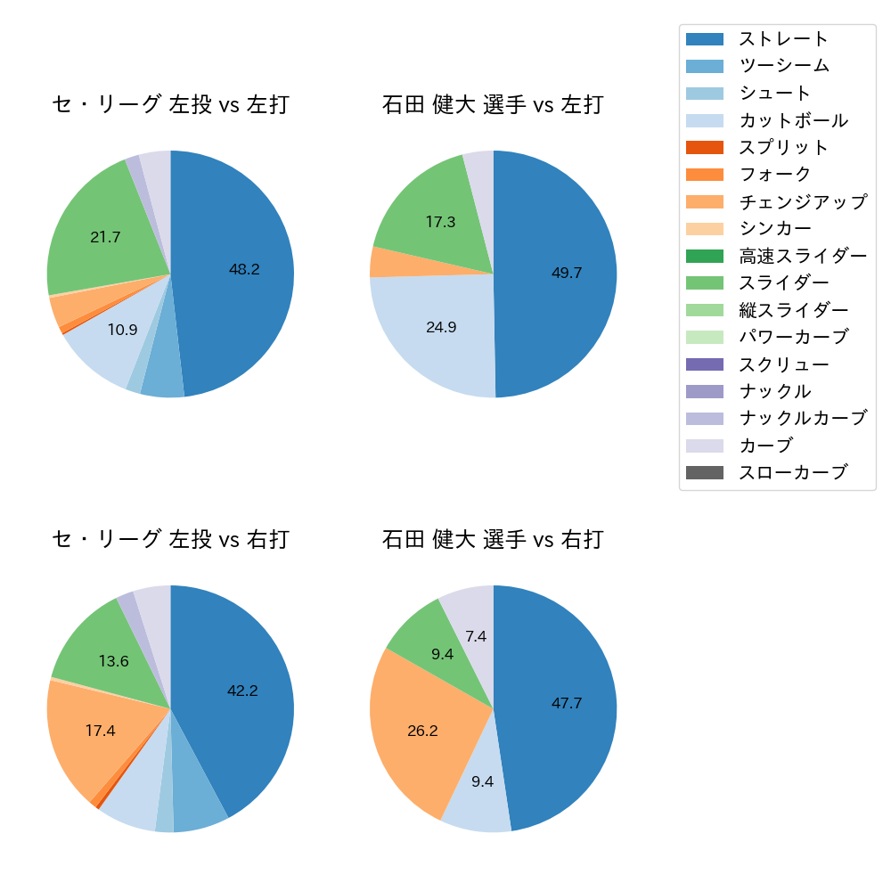 石田 健大 球種割合(2023年7月)