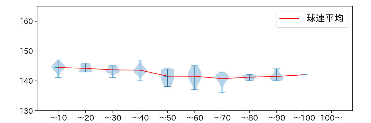 石田 健大 球数による球速(ストレート)の推移(2023年7月)