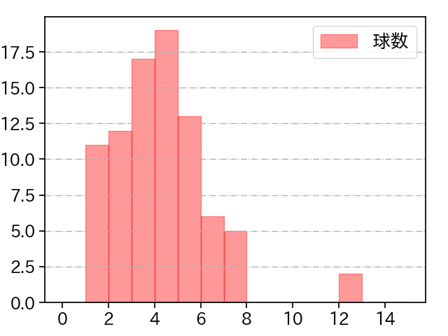 石田 健大 打者に投じた球数分布(2023年7月)