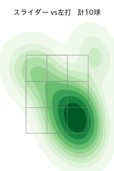 大貫 晋一 配球ヒートマップ(2023年7月)