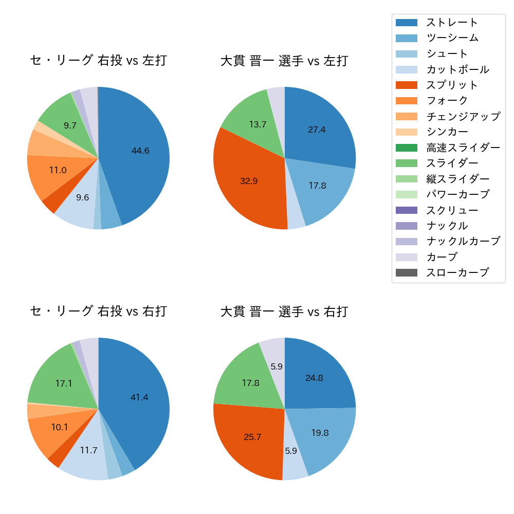 大貫 晋一 球種割合(2023年7月)