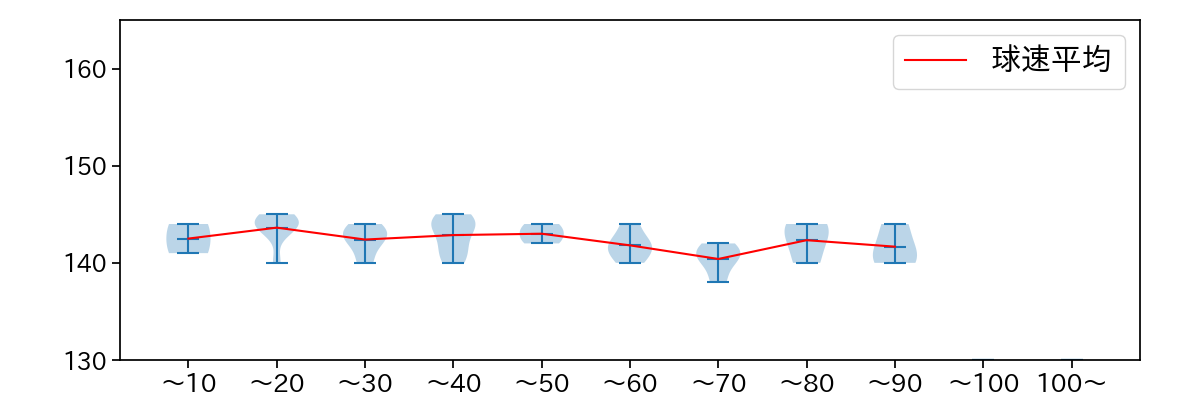 大貫 晋一 球数による球速(ストレート)の推移(2023年7月)