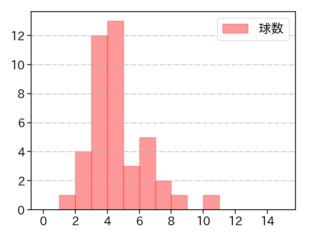 大貫 晋一 打者に投じた球数分布(2023年7月)