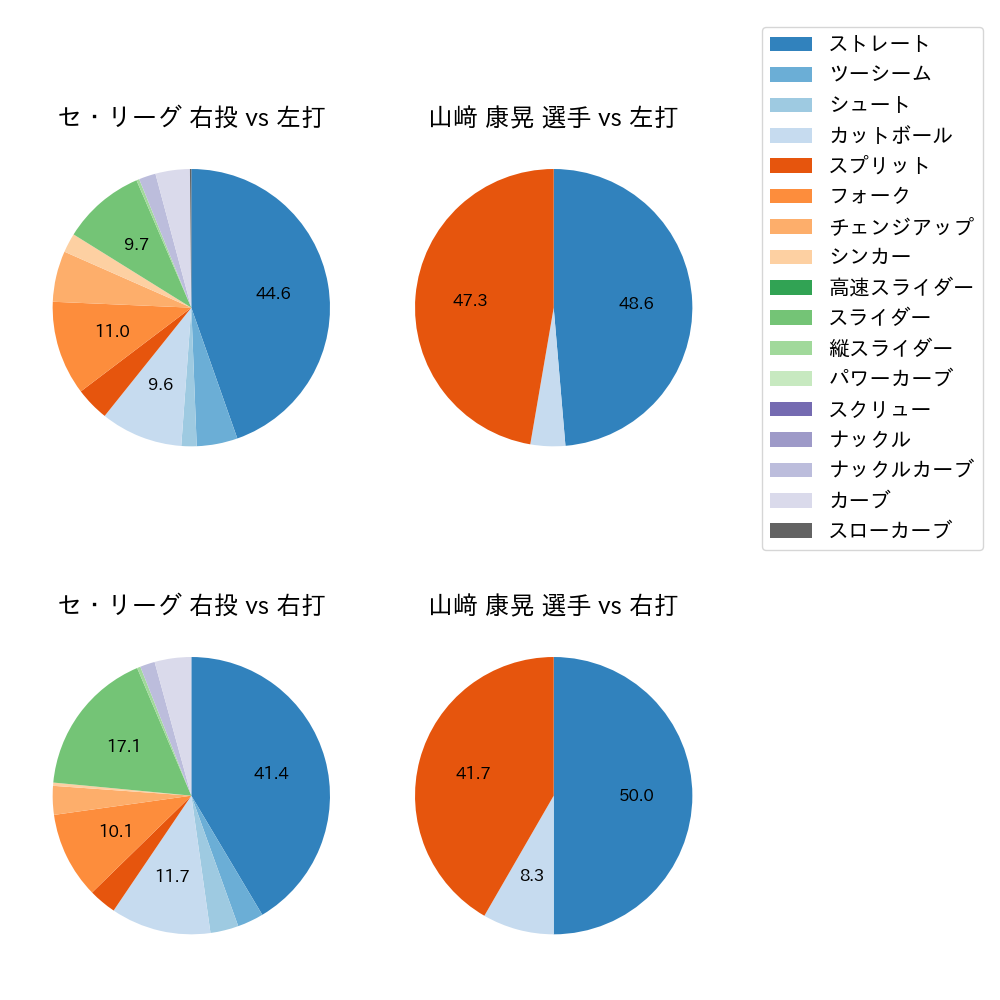 山﨑 康晃 球種割合(2023年7月)