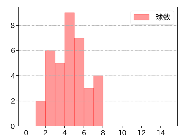 山﨑 康晃 打者に投じた球数分布(2023年7月)