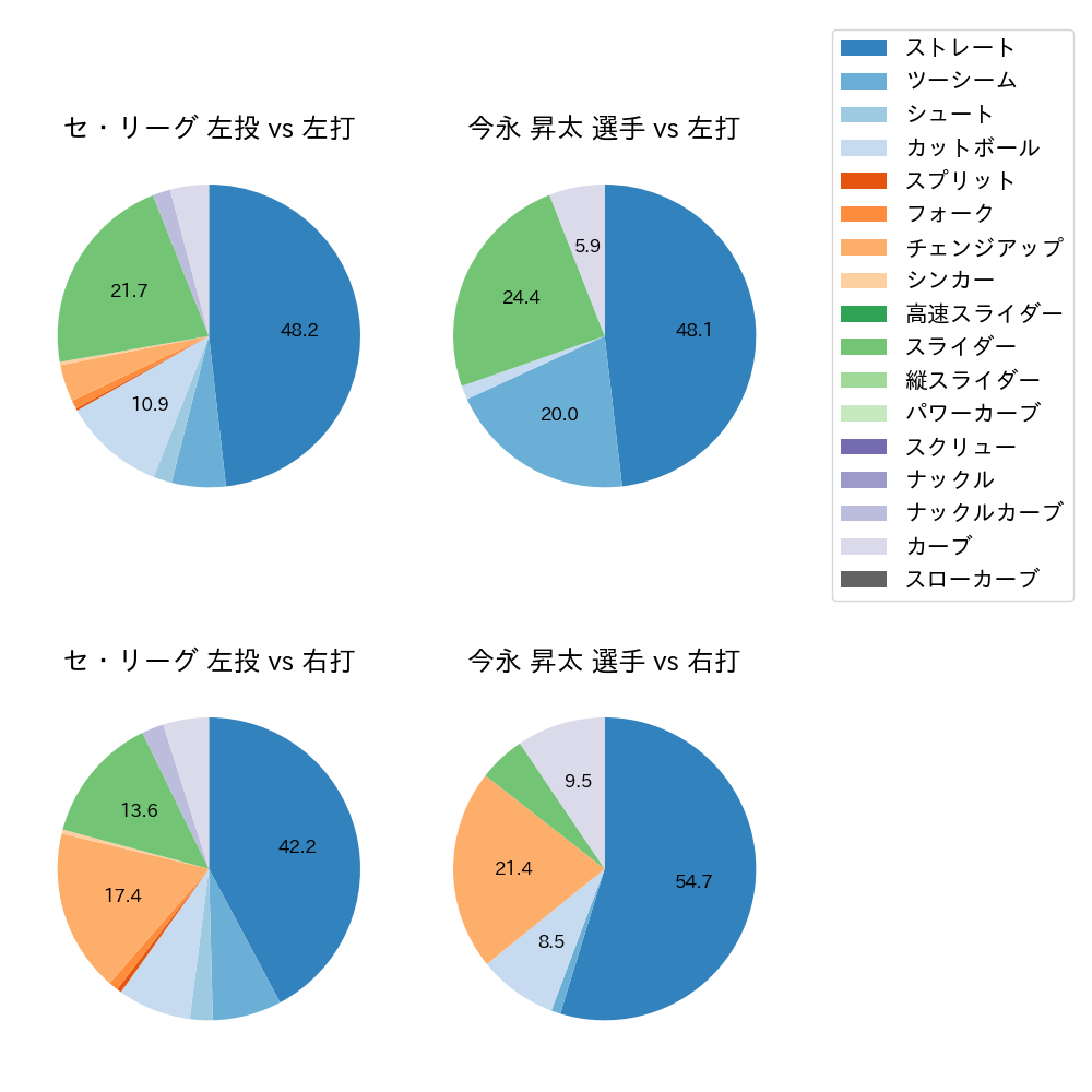 今永 昇太 球種割合(2023年7月)