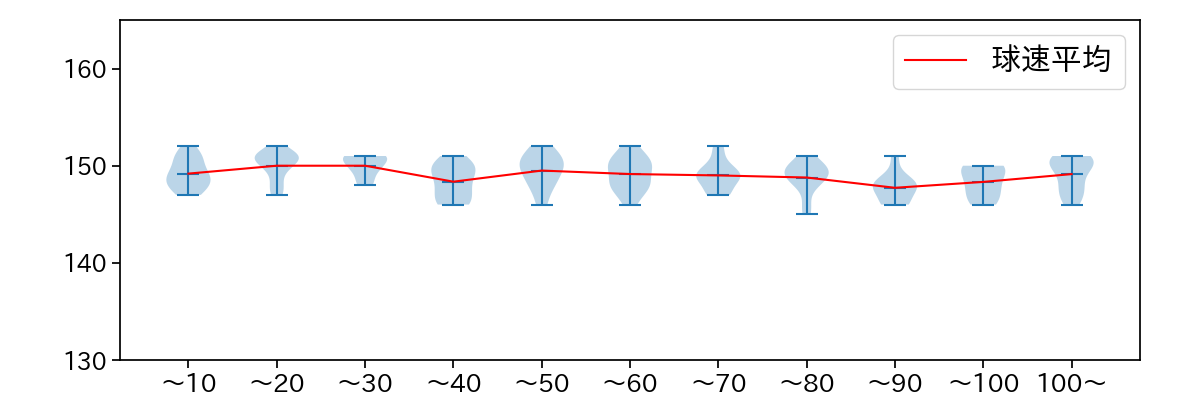 今永 昇太 球数による球速(ストレート)の推移(2023年7月)