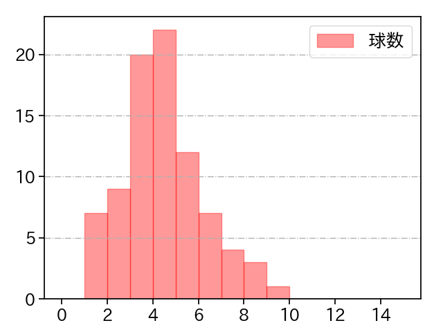 今永 昇太 打者に投じた球数分布(2023年7月)