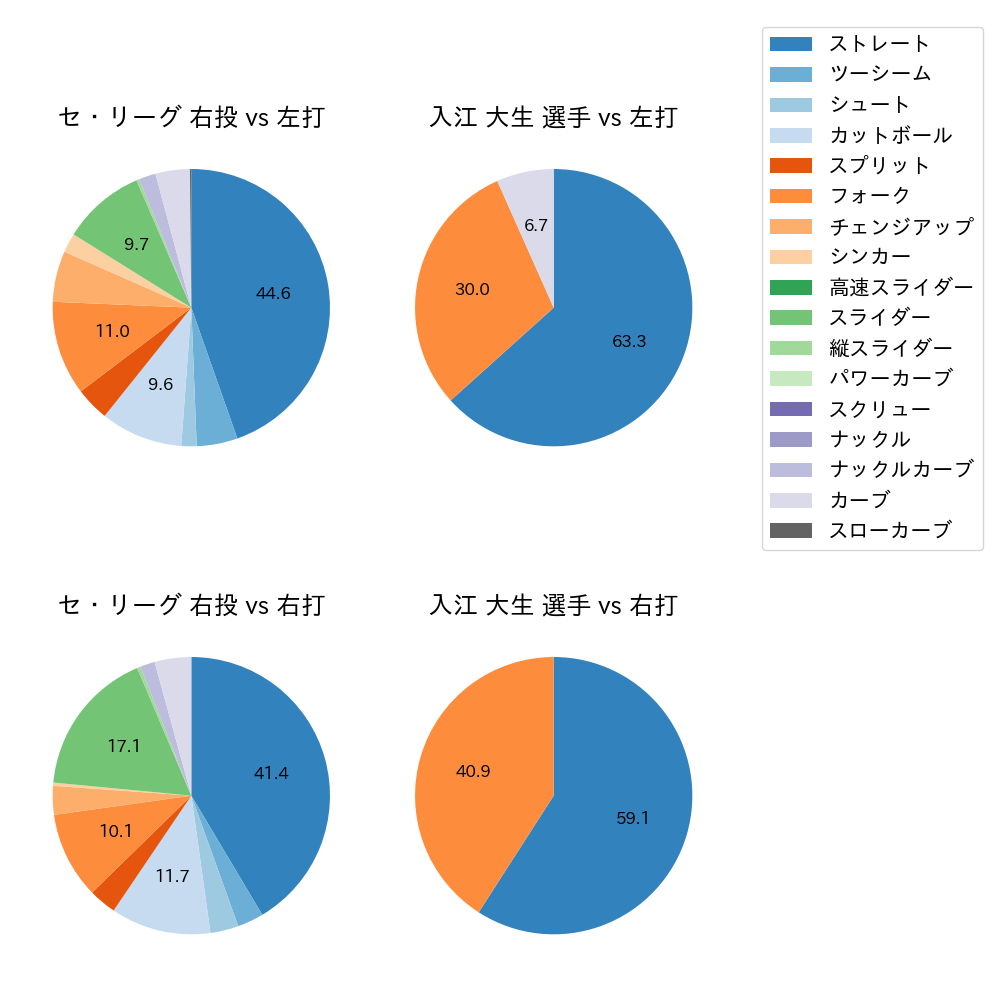 入江 大生 球種割合(2023年7月)