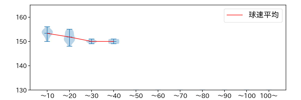入江 大生 球数による球速(ストレート)の推移(2023年7月)