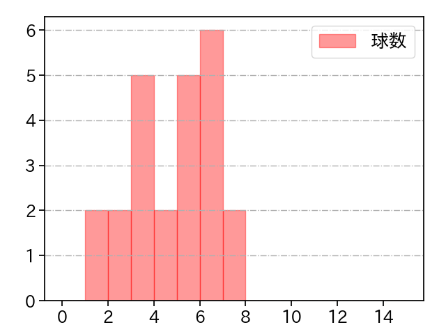 入江 大生 打者に投じた球数分布(2023年7月)