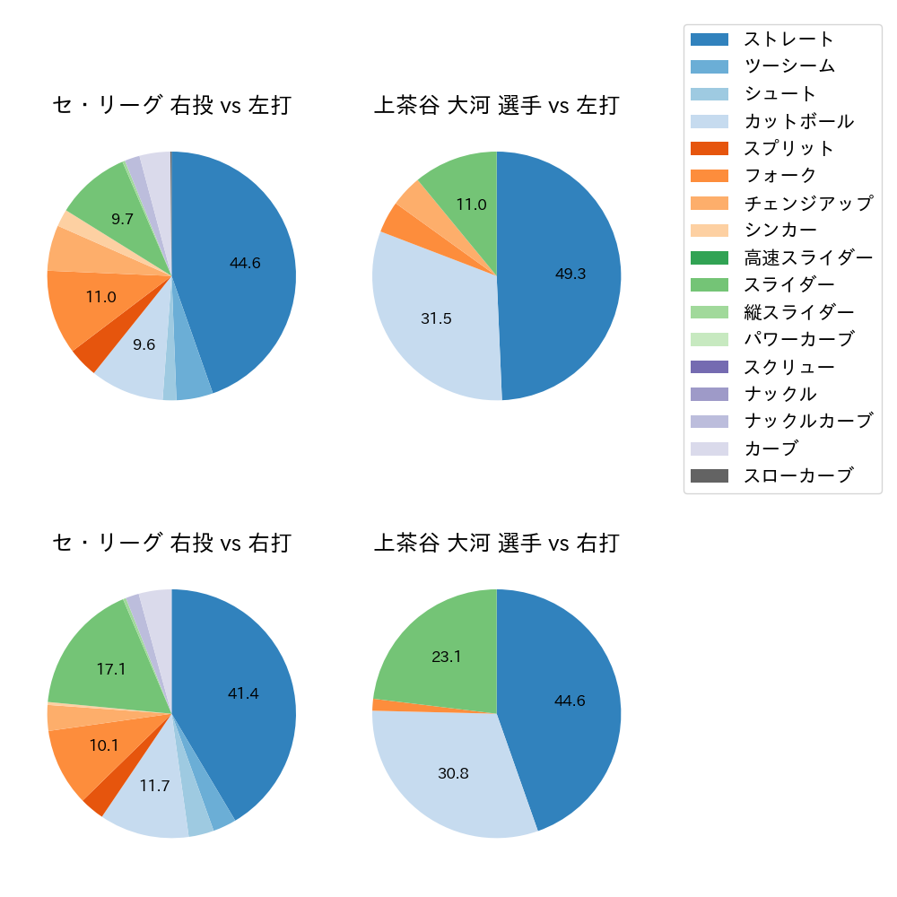 上茶谷 大河 球種割合(2023年7月)