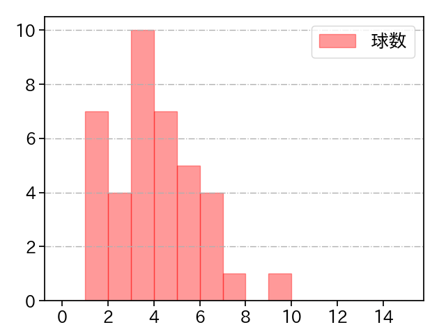 上茶谷 大河 打者に投じた球数分布(2023年7月)