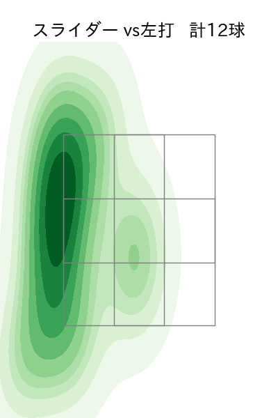 ガゼルマン 配球ヒートマップ(2023年7月)