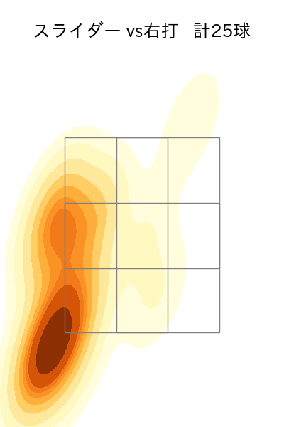 ガゼルマン 配球ヒートマップ(2023年7月)