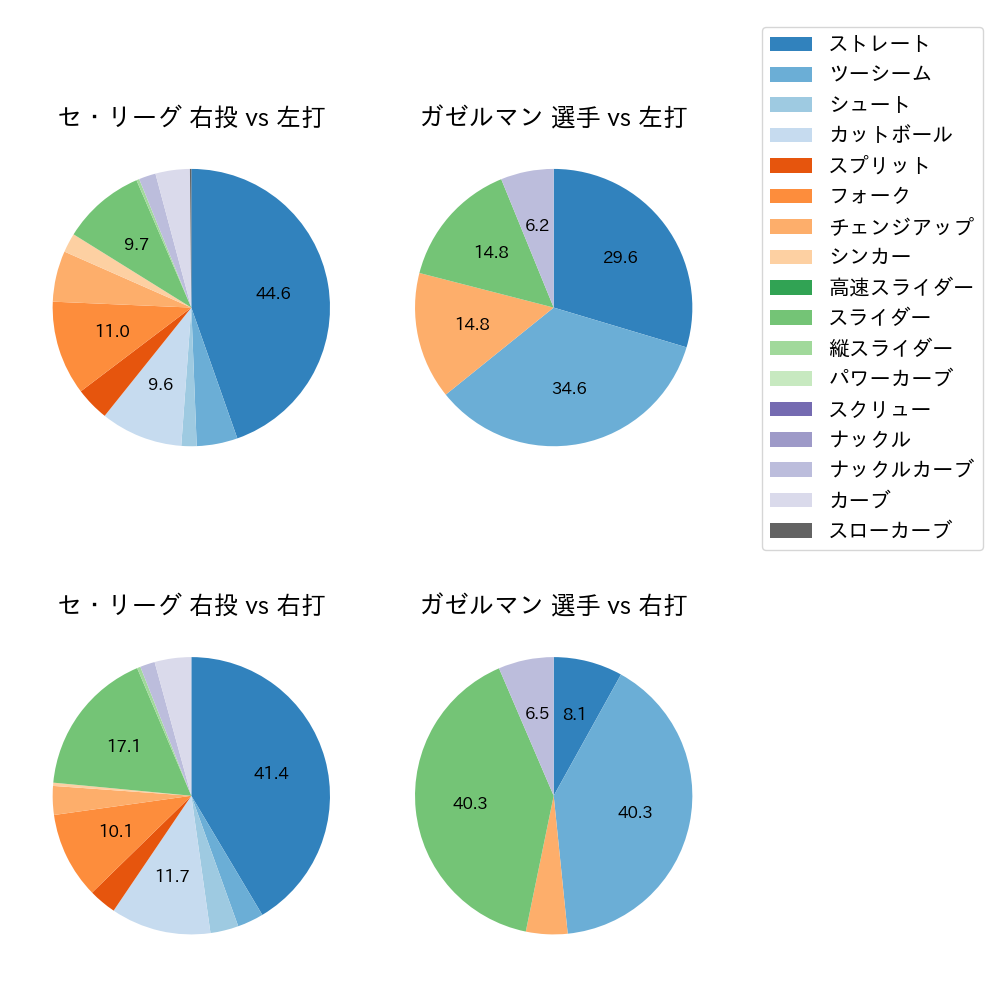 ガゼルマン 球種割合(2023年7月)