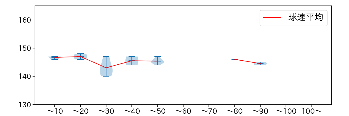 ガゼルマン 球数による球速(ストレート)の推移(2023年7月)