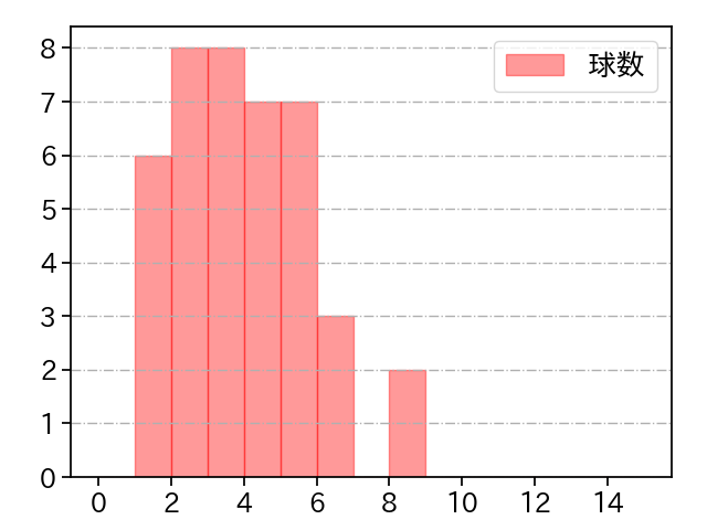 ガゼルマン 打者に投じた球数分布(2023年7月)
