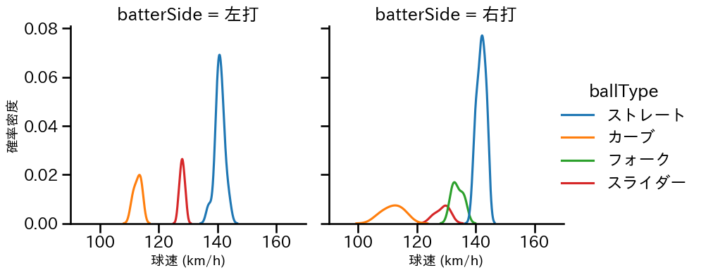 田中 健二朗 球種&球速の分布2(2023年7月)