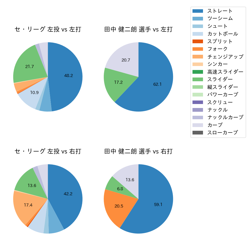 田中 健二朗 球種割合(2023年7月)