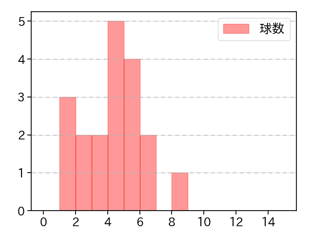 田中 健二朗 打者に投じた球数分布(2023年7月)