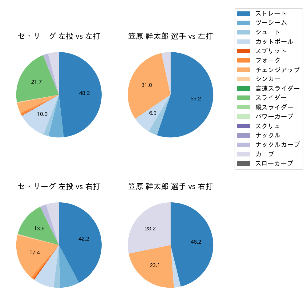 笠原 祥太郎 球種割合(2023年7月)